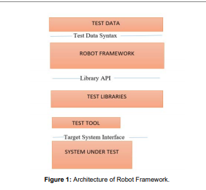 An Empirical Study on Robot
Test Automation Framework