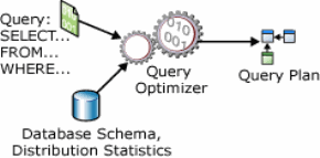 Analysis of Query Optimizers