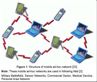 Survey on the Security Issue of Mobile-Ad-hoc Network