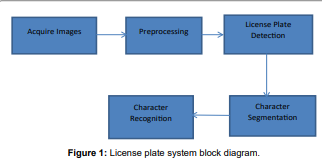 A Review Paper on License
Plate Recognition System