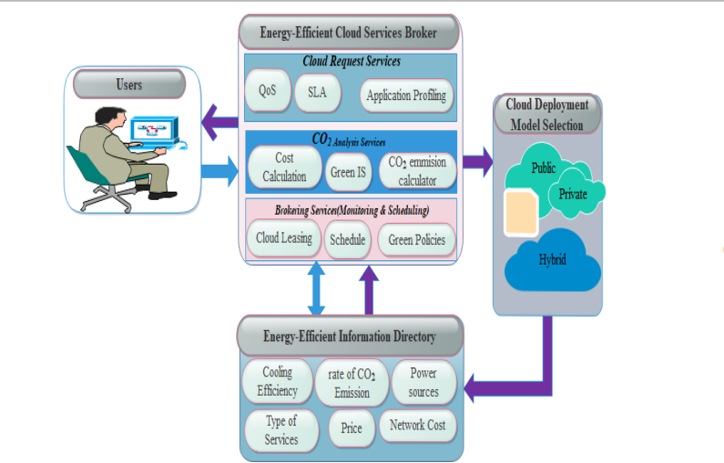 Development of Green Cloud Adoption Decision Support Matrix Framework for Green ICTs in Higher Education
Institutions