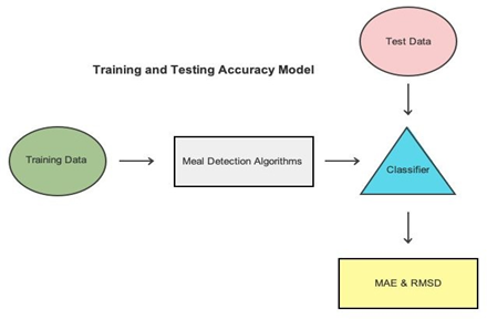 Continuous Glucose Monitoring Prediction