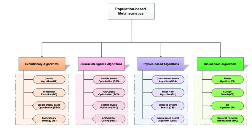 Short note on Metaheuristic algorithmic rule