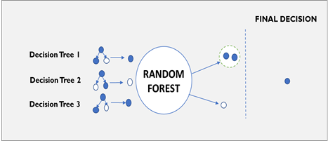 Machine Learning Models Developed For Telecom Churn Prediction