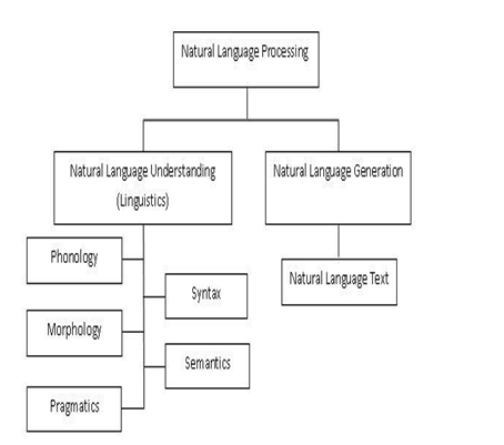 Natural Language Processing in Medical