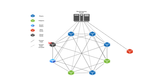 Encrypted and Distributed Data 
Transfer Protocol