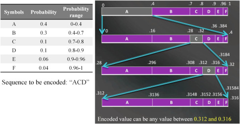 Arithmetic Coding Processing