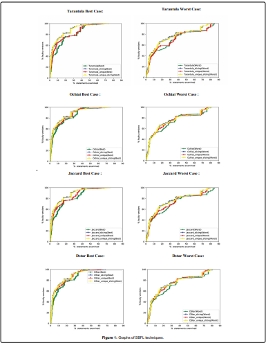 A Study on Spectrum Based Fault Localization Techniques