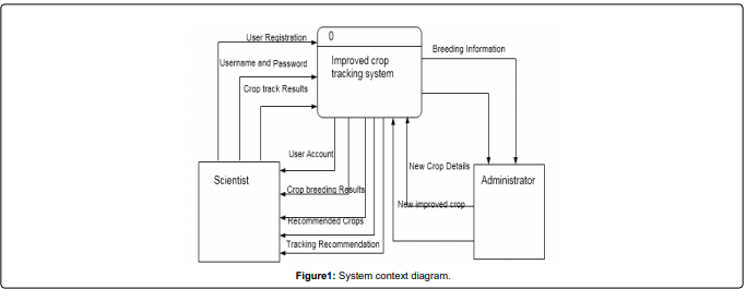 System for Tracking Breeding 
Traits of Improved Crops