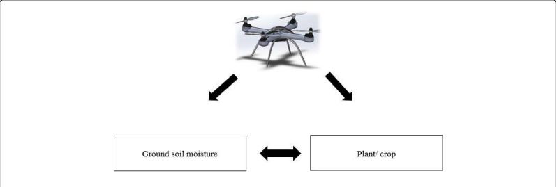 Mechatronics Application in Determination of Soil Moisture Content in Farming