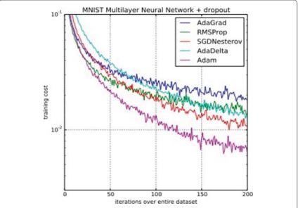 Predicting Bit Coin Price Using  Deep Learning