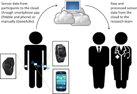 Evaluated Self User Studies on  Wrist-Mounted Wearables and  Smartphone Data Collection