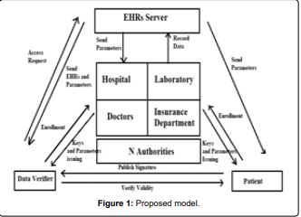 The Use of Attribute-Based  Signature in a Blockchain for  Health Records System Storage