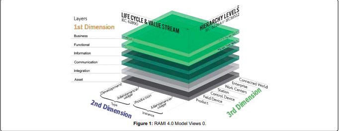 Industrial Challenges of Security Threats upon Security Related IOT Components in RAMI 4.0