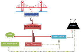 Network Mass Events Modelling and Simulation of Wireless and Micro Sensor Networks