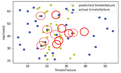 Predictive Maintenance for Vibration-Related Failures in the Semi-Conductor Industry