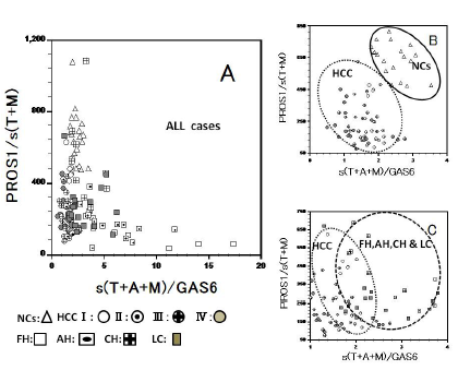 Circulating Levels of ADAM-10 and Soluble Standard CD44 in Patients with Hepatocellular Carcinoma: Relationship with Soluble TAM Receptors and their Ligands