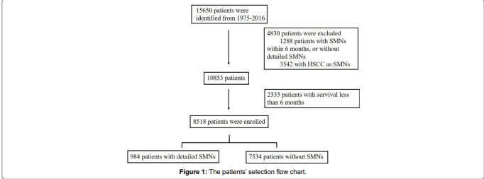 Secondary Malignant Neoplasms
in Patients with Primary
Hypopharyngeal Squamous Cell
Carcinoma: An Analysis from
SEER Database