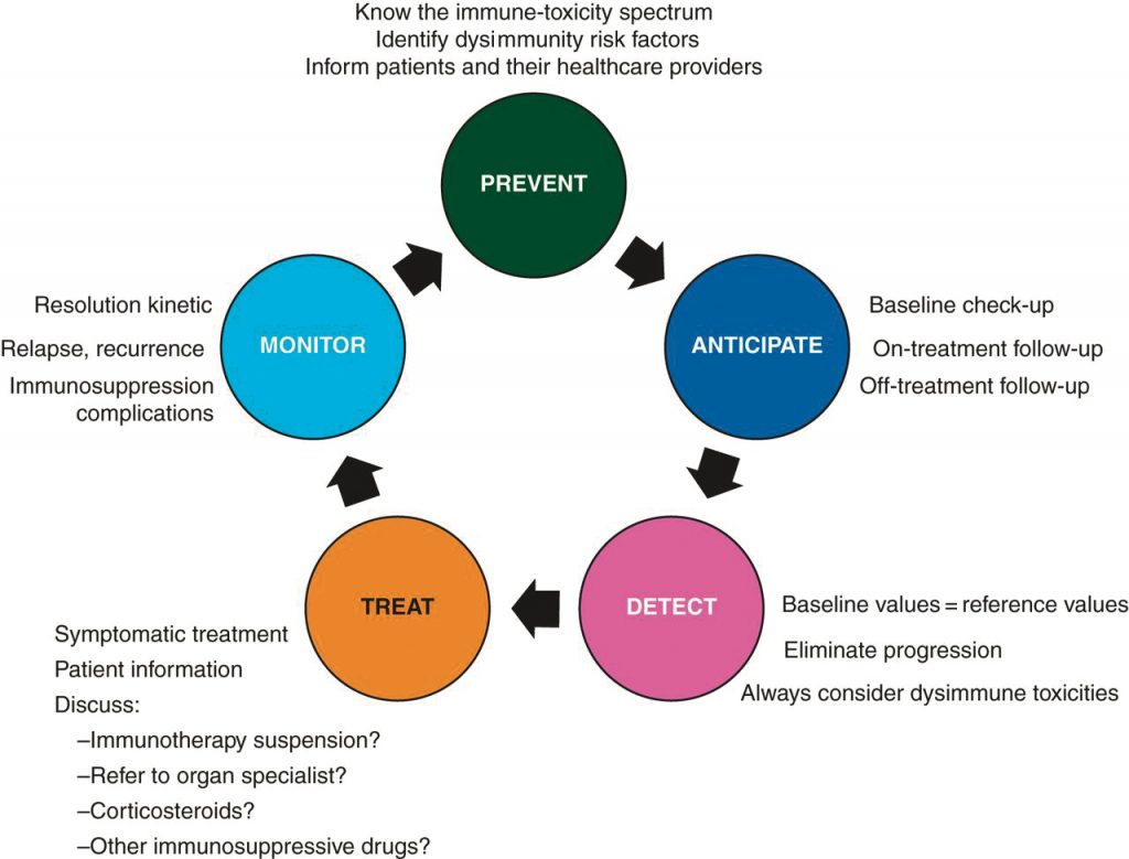 Cancer Immunotherapy Toxicity