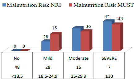 Malnutrition Indicators which is More Predictive? Nutrition Risk Index (NRI) or Malnutrition Universal Screening Tool (MUST)