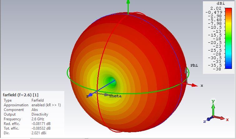 Design and Simulation of Half Wave-dipole Antenna for LTE Applications Using CST microwave Studio