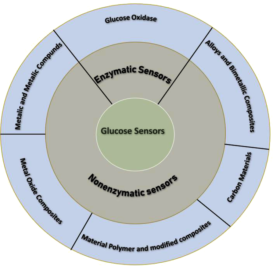 The Role of Titanium Dioxide (Tio2) in the Construction of Nonenzymatic Glucose Biosensors