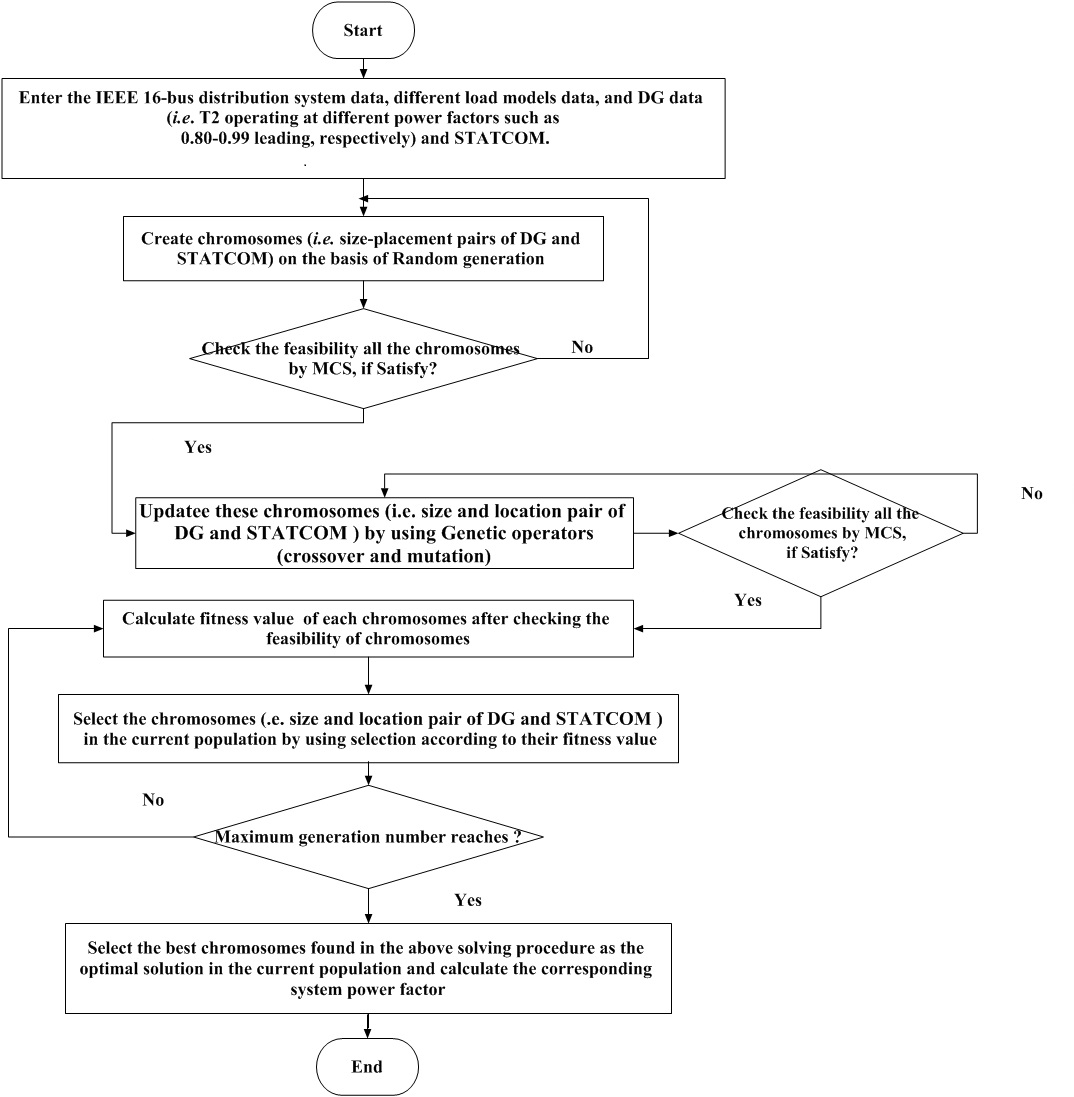 A Hybrid Approach Based on GA and Monte Carlo Simulation for Improvement of the System Power Factor by DG and STATCOM in Distribution Systems