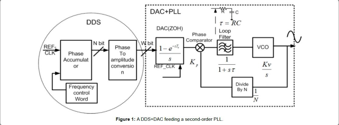 Relationship between Jitter Variance, Lock Time and Phase Noise of A Second-Order PLL