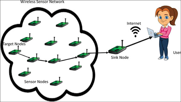 In territory observing, wireless sensor network is sent over a district where some marvel is to be checked