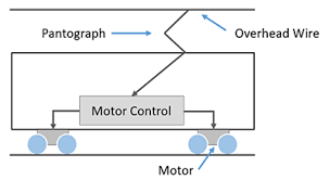 The speed and force of the engine are constrained by changing the recurrence, voltage and current applied to the stator curls