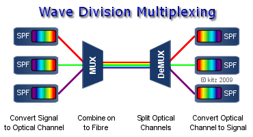 Performance Study of Novel Designed Hybrid WDM System