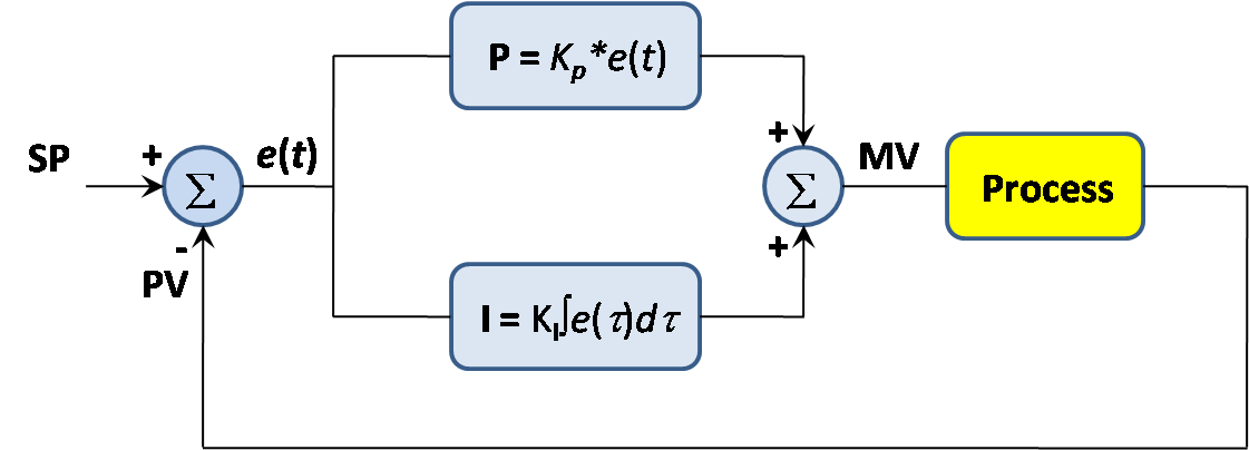 Active and Reactive Power Control of Distributed Energy Generation System with DC Supply Source Using PI Controller