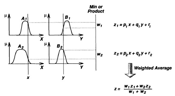 Controller Design for Nonlinear Systems using Takagi Sugeno Model: Closed Loop-FOC of IM Motor Application