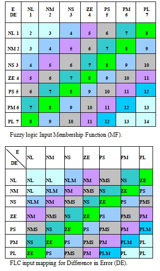 Fuzzy Logic Controller for Sensorless Induction Motor Drive