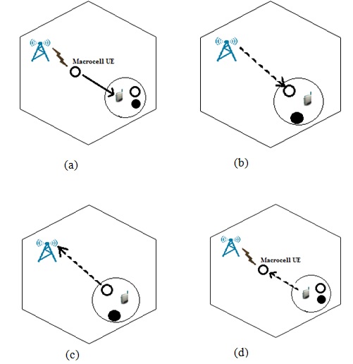 Interference Avoidance Challenges in Densely Deployed OFDMA Hybrid Access Femto Cellular Networks