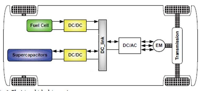 Implementation of an Energy Management in DSPACE for a Fuel Cell -Ultracapacitor Vehicle