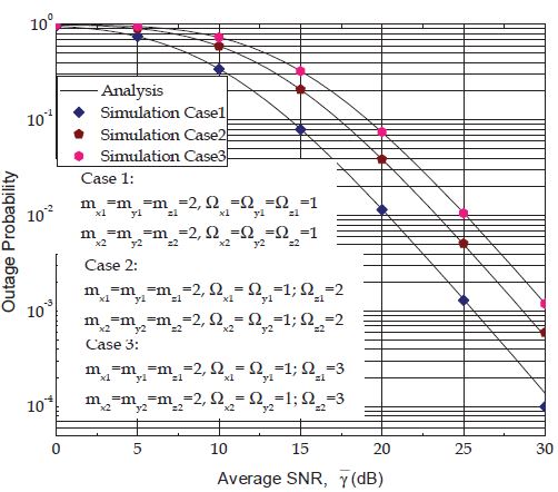 Effect of Primary Network on Performance of Spectrum Sharing System over Nakagami-m Fading Channel