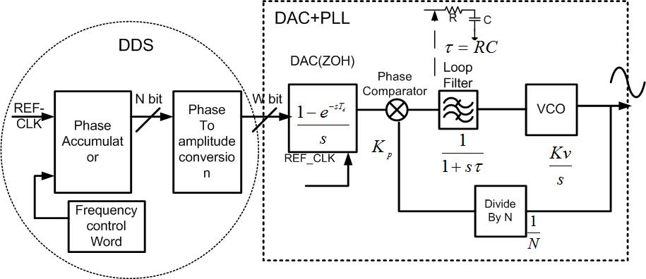 Relationship between Jitter Variance, Lock Time and Phase Noise of A Second-Order PLL