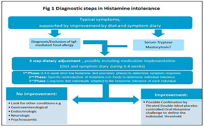 A Clinical Approach to the Analysis and Management of Food Intolerance