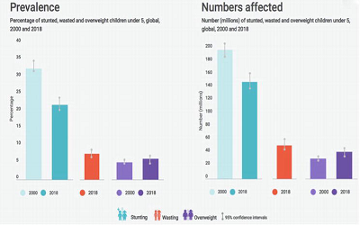 Prevalence and Cause of Malnutrition in Born Children