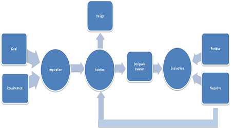 Creation of Conceptual Fashion Design Process Model