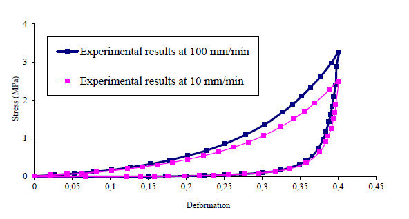 Prediction of Stress-Strain Behaviour and Energy Dissipation of Textile Protective Materials at Large Deformations