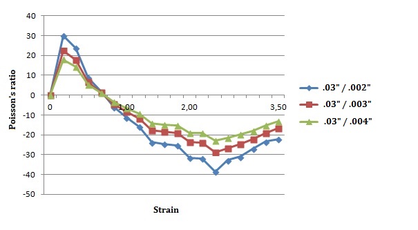 Superelastic Helical Auxetic Structures with High Values of Poisson's Ratio