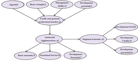 The Development of Textile and Garment Professional Market, Industrial Agglomeration and Regional Economy