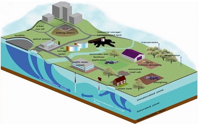 Ground Water Quality for Microbial and Chemical Contamination