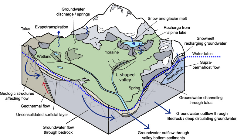 Ecohydrology and Its Relation to Integrated Groundwater
