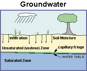 Vadose Zone Hydrology