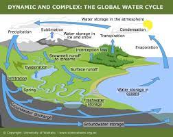 Irrigation Water Resources Engineering and Hydrology