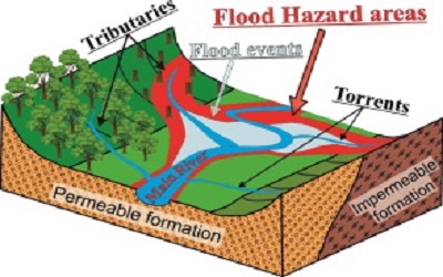 Flood Hazard Assessment and Fetch- Limited Coastal Environments