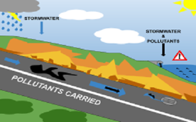 Erosion Management Square Measure Usually Designed Storm Water Pollution